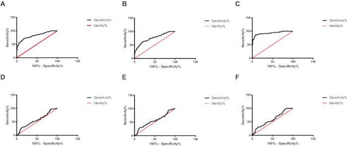 Receiver operating characteristic (ROC) curves, sensitivity-specificity analysis, diagnostic performance.