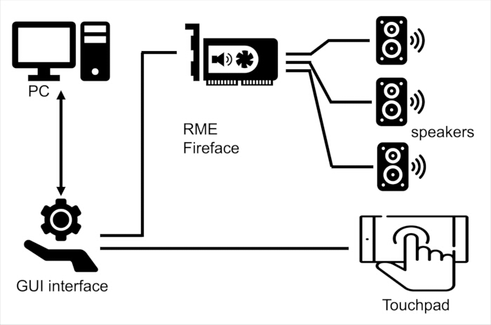 figure-protocol-2 Audio interface diagram; PC to RME Fireface, speakers via GUI and touchpad for system control.