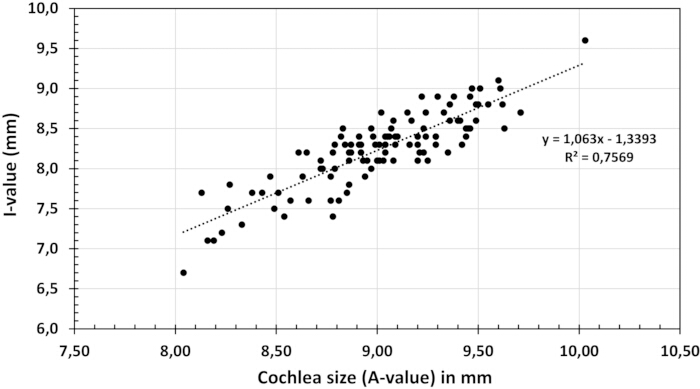 Scatter plot showing correlation between cochlea size and I-value with trend line, R²=0.7569.