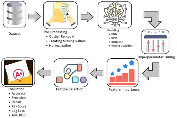 Machine learning workflow diagram, dataset preprocessing to hyperparameter tuning and feature evaluation.