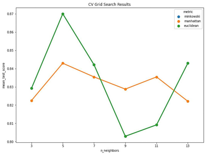 CV grid search results graph; KNN model, mean test score vs. number of neighbors, metrics: minkowski, manhattan, euclidean.