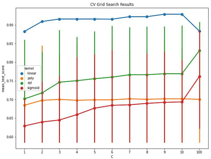 SVM hyperparameter grid search results; line chart showing kernel performance (linear, poly, rbf, sigmoid).