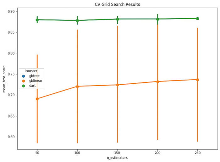 CV grid search results graph; mean_test_score vs n_estimators; displays booster methods performance.