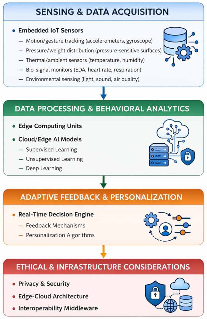 figure-results-2 IoT sensor integration in data acquisition, processing, personalization, and ethical considerations workflow.
