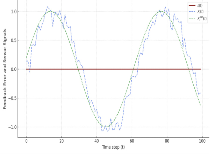 figure-results-11 Graph of feedback error and sensor signals, e(t), Xt(t), Xopt(t), over time steps.
