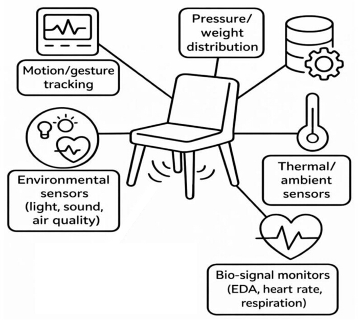 figure-results-3 Smart chair diagram with sensors for motion, environmental, thermal tracking, and bio-signal monitoring.