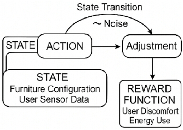 figure-results-5 State transition diagram; action-reward flow; furniture setup, user sensor data analysis, noise effect.