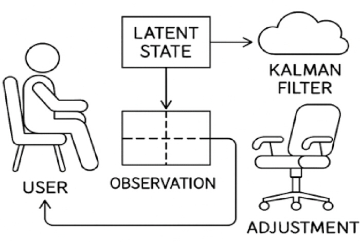 figure-results-6 Kalman filter process diagram with latent state, observation, adjustment loop for user control system.