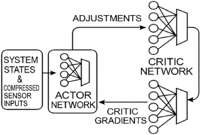 figure-results-7 Deep reinforcement learning diagram showing actor-critic networks for system state adjustments.