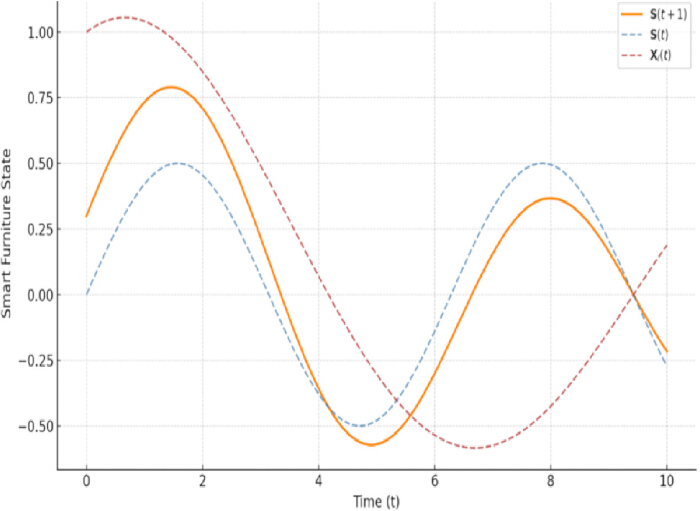 figure-results-8 Smart furniture dynamics graph; states over time; shows S(t+1), S(t), X(t); oscillation analysis.