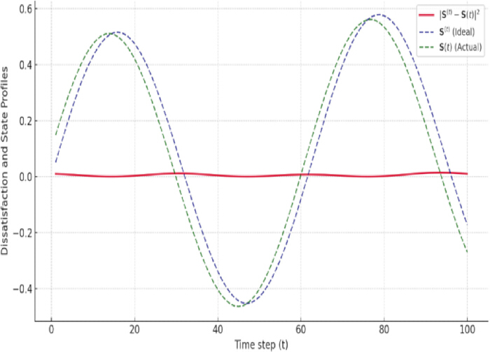 figure-results-9 Dissatisfaction and state profiles graph showing ideal vs actual states over time steps.