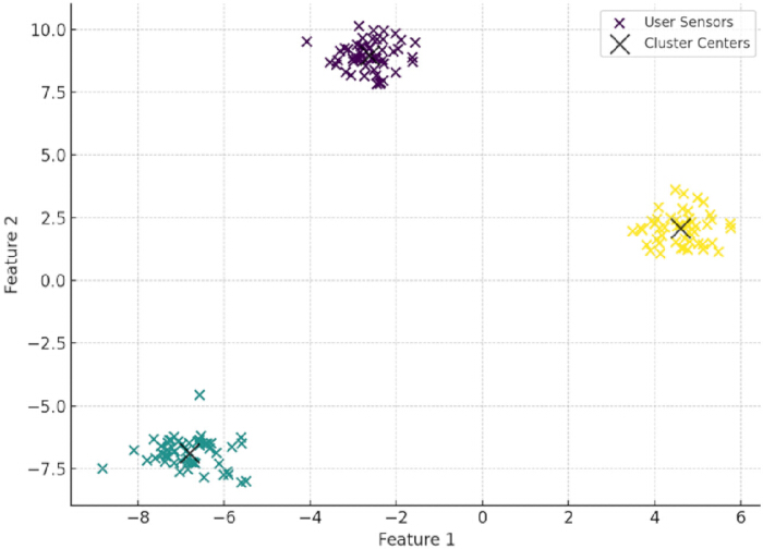 figure-results-10 Cluster analysis diagram; k-means clustering with feature axes, sensor data points, cluster centers.