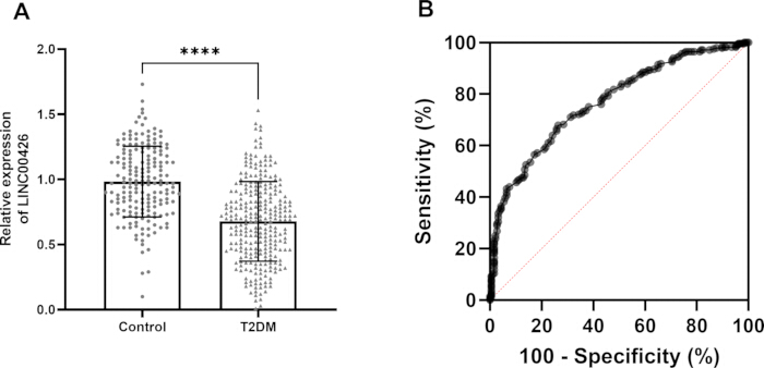 figure-results-1 Bar chart of LINC00426 expression, ROC curve for sensitivity vs. specificity, diabetes study analysis.