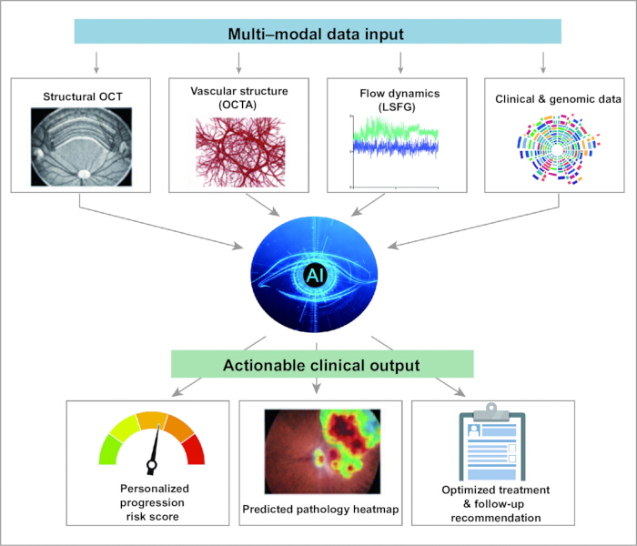 AI-based medical data processing diagram with OCT, OCTA, LSFG for clinical output analysis.