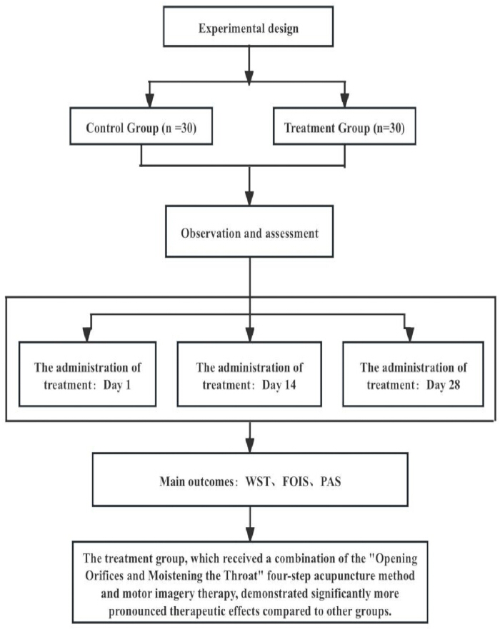 Experimental design flowchart; control vs. treatment group in acupuncture study; outcomes assessed.