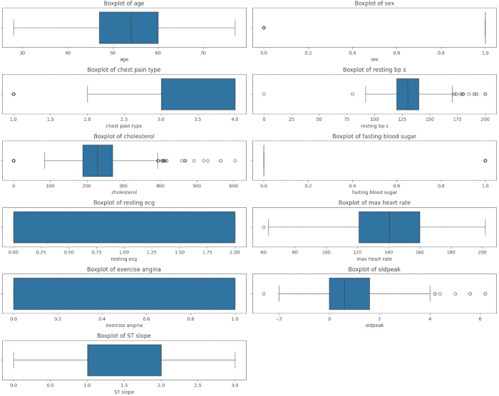 figure-protocol-1 Boxplot diagram analyzing various health metrics: age, cholesterol, ECG, heart rate, ST slope.