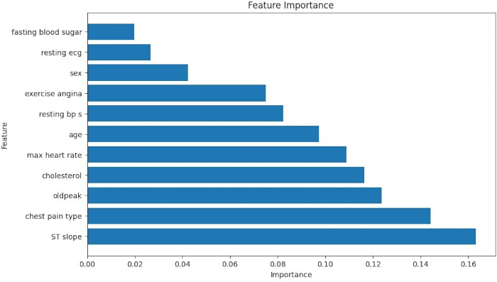 figure-protocol-3 Feature importance bar chart; ranks heart disease predictors by impact; educational data analysis.