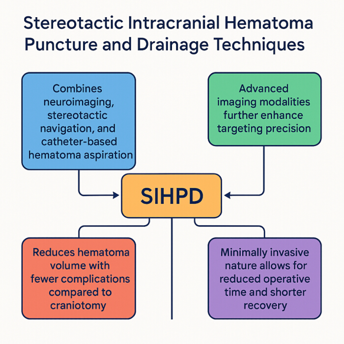 Stereotactic hematoma drainage diagram; details imaging and minimally invasive techniques.
