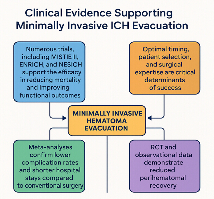 Minimally invasive ICH evacuation diagram; clinical trials, timing, meta-analysis, RCT data shown.