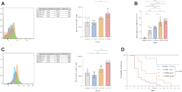 figure-results-4 Flow cytometry analysis with histograms, bar graphs, survival curves; comparison of experimental groups.
