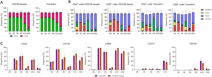 T-cell memory phenotype analysis; bar graph showing CD4/CD8 expression; frequency vs. time points.
