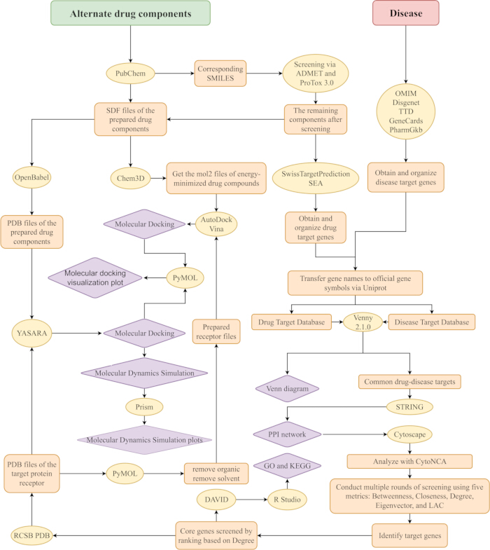 Alternate drug components workflow diagram; involves molecular docking, gene target identification.