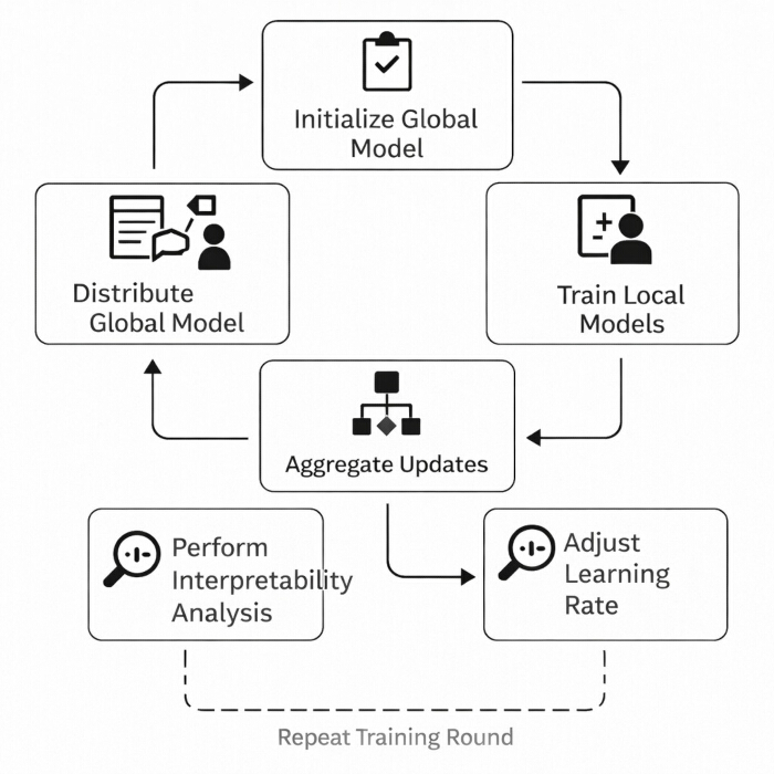 figure-protocol-10 Federated learning process diagram; model initialization, training, aggregation, analysis steps.