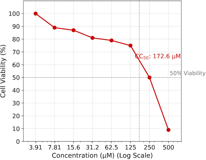 figure-results-6 细胞活力随浓度变化的曲线;CC<sub>50</sub> 为 172.6 µM;对细胞产生半最大效应。