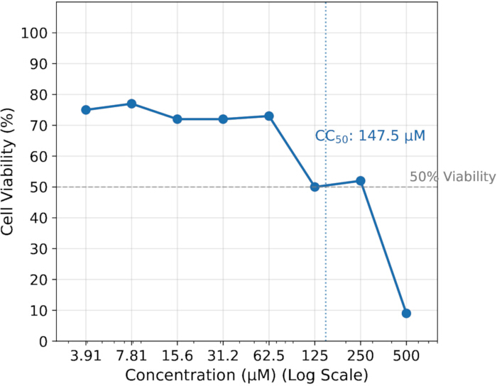 figure-results-7 细胞活力与浓度关系图,CC50 为 147.5 μM,对数刻度,细胞毒性分析结果