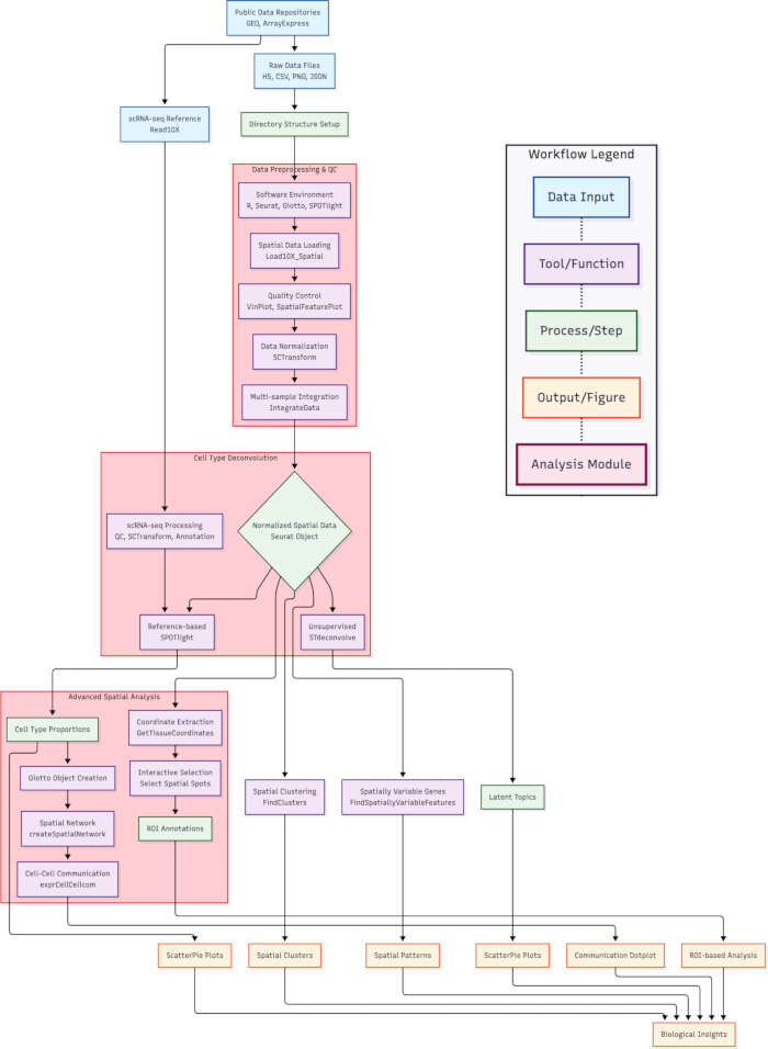figure-results-1 scRNA-seq data analysis workflow diagram. Processes: normalization, integration, clustering.