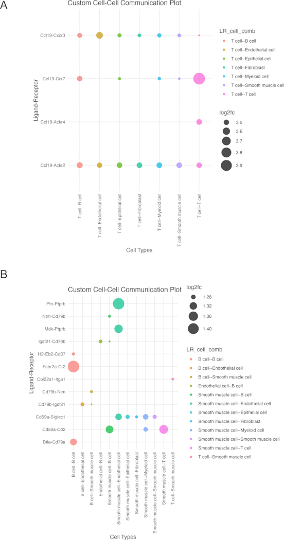 figure-results-6 Cell-cell communication chart with ligand-receptor interactions and log2fc values; bubble diagram.