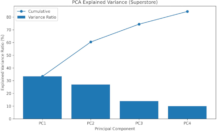 Block-Preconditioned PageRank for Centrality and Intervention Analysis ...