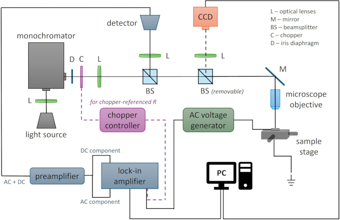 Optical setup diagram with monochromator, CCD, lock-in amplifier, for optical excitation studies.