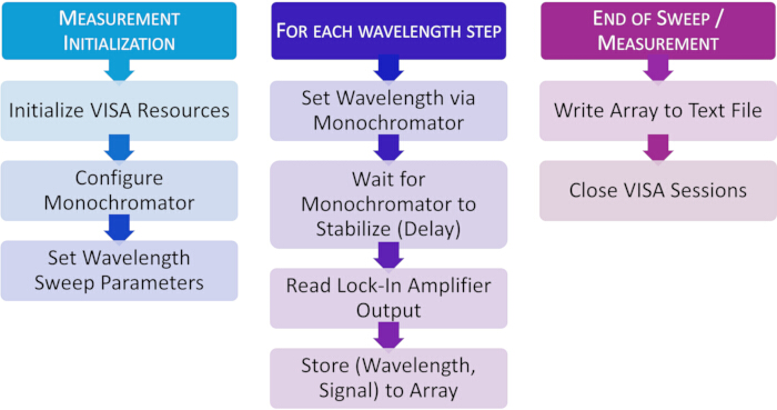 Monochromator sweep process flowchart; configure, stabilize, read, and store wavelength data.
