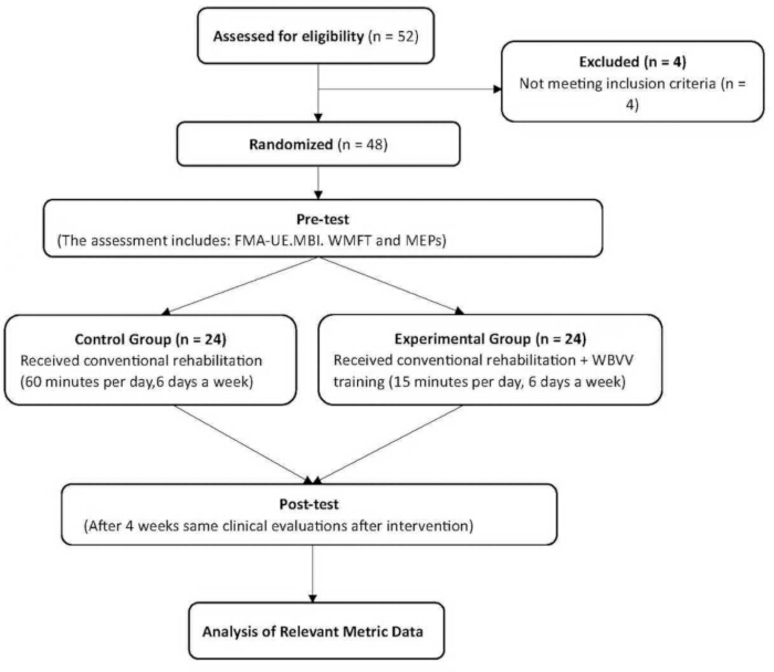 Rehabilitation study flowchart, control and experimental groups, pre-test and post-test metrics.