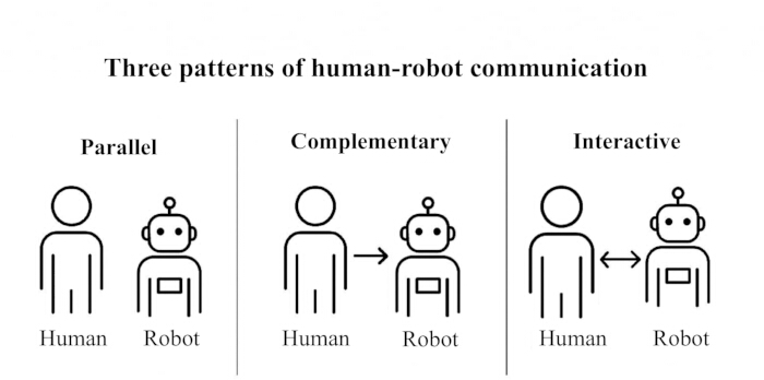 Human-robot communication patterns diagram: parallel, complementary, interactive process illustration.