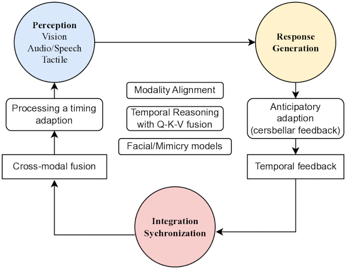 Perception and response flowchart, illustrating cross-modal fusion and integration synchronization.