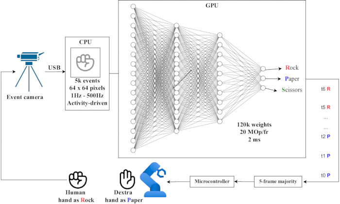 Event-driven neural network diagram using GPU, CPU, and camera for rock-paper-scissors recognition.