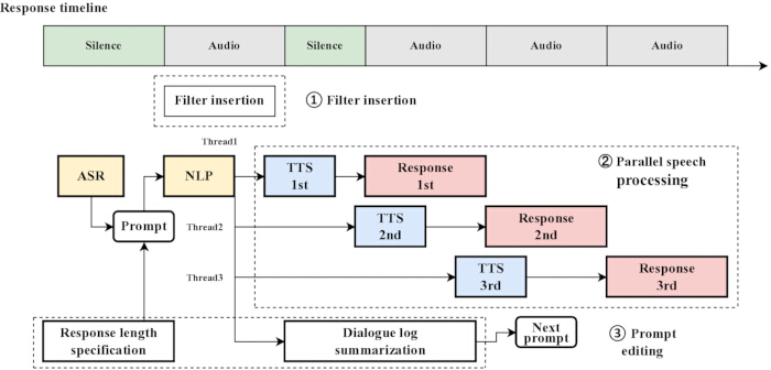 Speech processing flowchart showing ASR, NLP, TTS with response timeline and prompt editing.