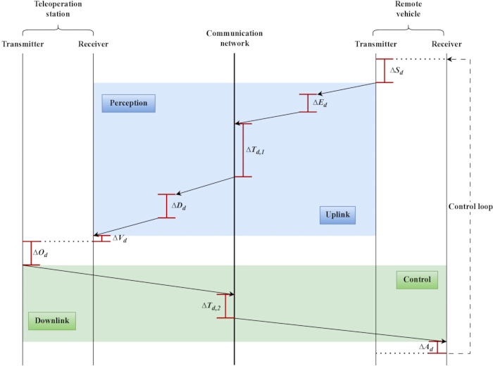 Teleoperation communication network diagram with perception, uplink, downlink, control loops.