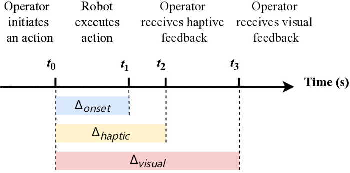 Robot control feedback timeline; diagram of action, haptic, visual feedback delays; t0-t3 markers.