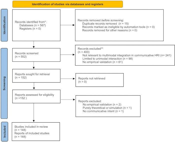 Study selection flowchart for review, includes identification and screening of 567 database records.