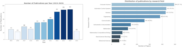 Publication trends charts: bar graph of annual publications (2015-2025) and research field distribution.
