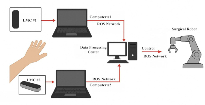 Robotic control system diagram; LMC devices, ROS network, surgery robot setup, data processing.