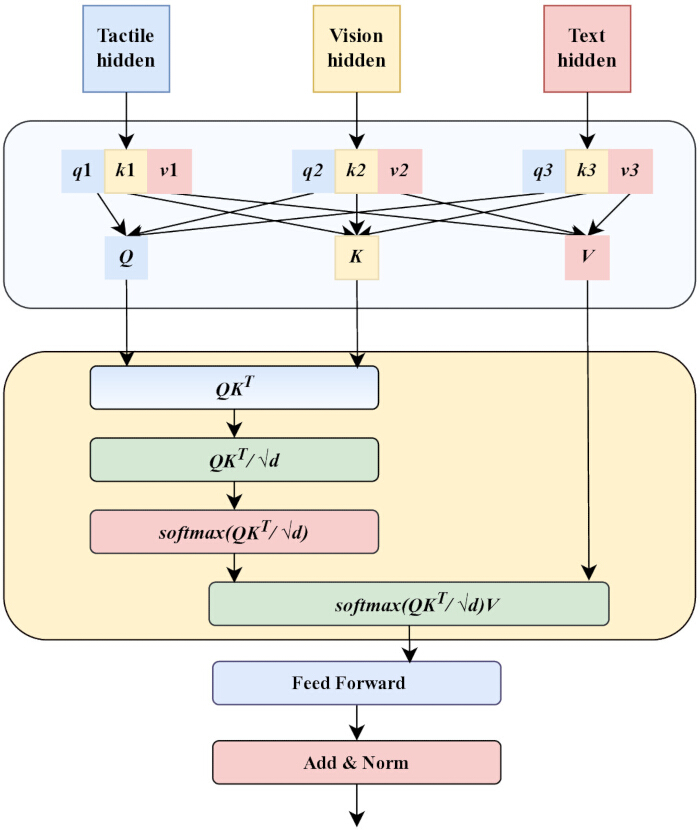 Multimodal transformer diagram, showing attention mechanism and data flow with softmax equations.
