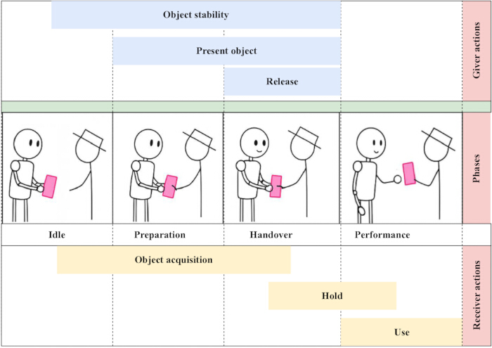 Object handover diagram: phases of giving an object, stability, and release in a step-by-step process.