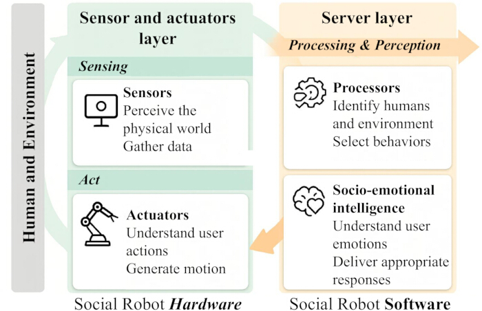 Social robot architecture diagram; sensor-actuator hardware, server-layer processing software.