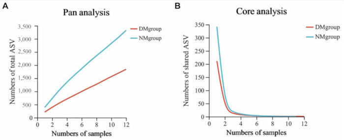 figure-results-2 Pan and core analysis graphs comparing DM and NM groups; total vs. shared ASV numbers.