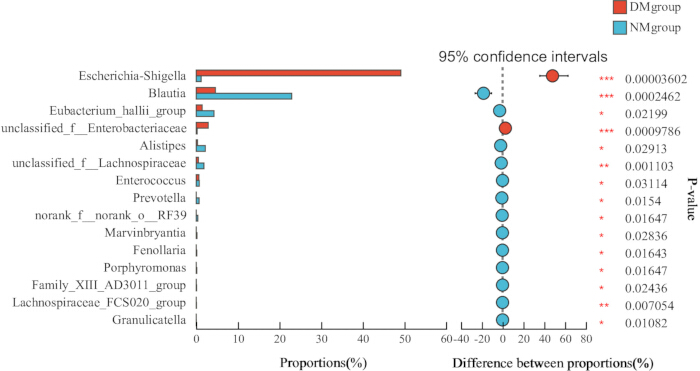 figure-results-8 Microbiome composition comparison, diagram; group proportions, confidence intervals, P-values analysis.