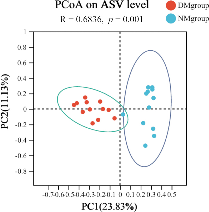 figure-results-9 PCoA diagram of ASV level; shows PC1 vs PC2 clustering, DMgroup vs NMgroup data, R=0.6836, p=0.001.